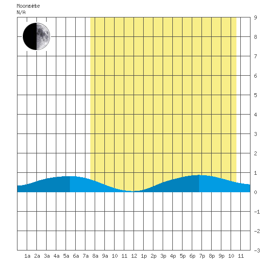 Shishmaref Inlet tide chart for Saturday, August 30, 2025