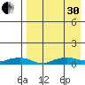 Shishmaref Inlet tide chart for Saturday, August 30, 2025