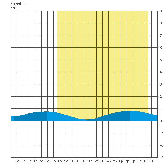 Shishmaref Inlet tide chart for Sunday, August 31, 2025