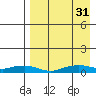 Shishmaref Inlet tide chart for Sunday, August 31, 2025