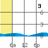 Shishmaref Inlet tide chart for Sunday, August 3, 2025