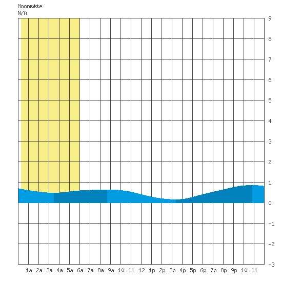 Shishmaref Inlet tide chart for Monday, August 4, 2025