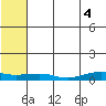 Shishmaref Inlet tide chart for Monday, August 4, 2025