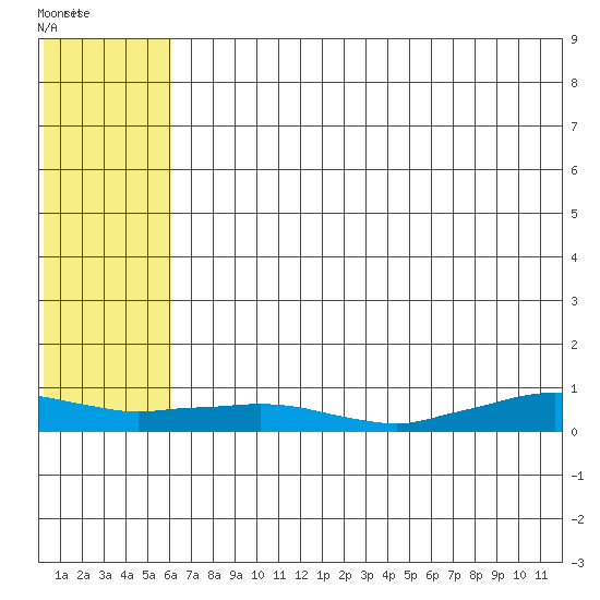 Shishmaref Inlet tide chart for Tuesday, August 5, 2025