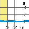 Shishmaref Inlet tide chart for Tuesday, August 5, 2025