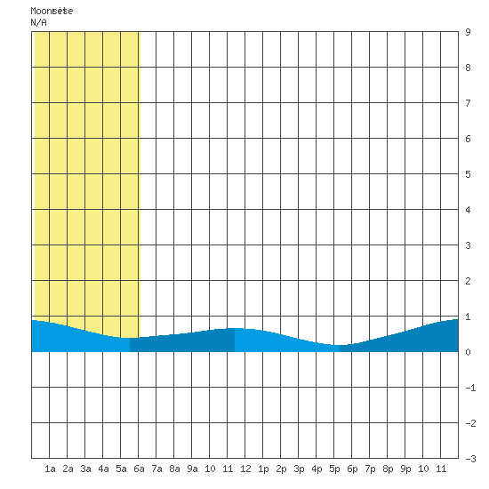 Shishmaref Inlet tide chart for Wednesday, August 6, 2025