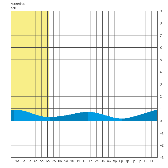 Shishmaref Inlet tide chart for Thursday, August 7, 2025
