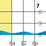 Shishmaref Inlet tide chart for Thursday, August 7, 2025