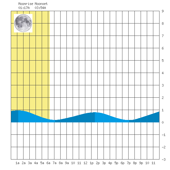 Shishmaref Inlet tide chart for Friday, August 8, 2025