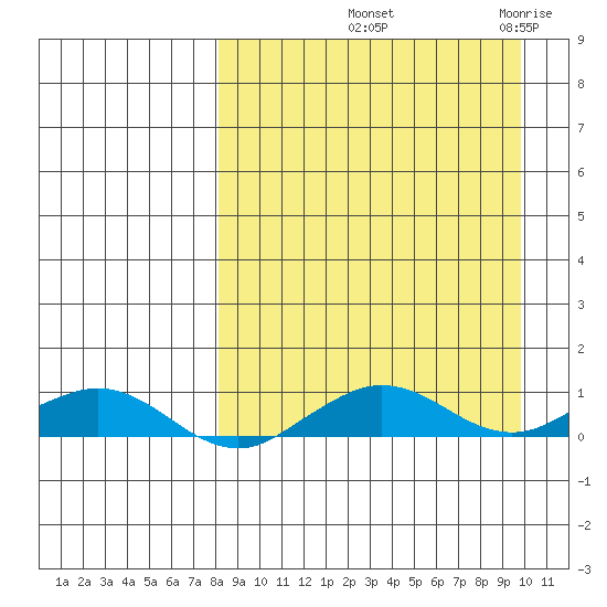 Shishmaref Inlet tide chart for Wednesday, September 10, 2025