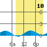 Shishmaref Inlet tide chart for Wednesday, September 10, 2025