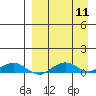 Shishmaref Inlet tide chart for Thursday, September 11, 2025