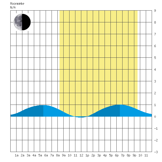 Shishmaref Inlet tide chart for Sunday, September 14, 2025