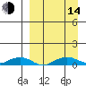 Shishmaref Inlet tide chart for Sunday, September 14, 2025