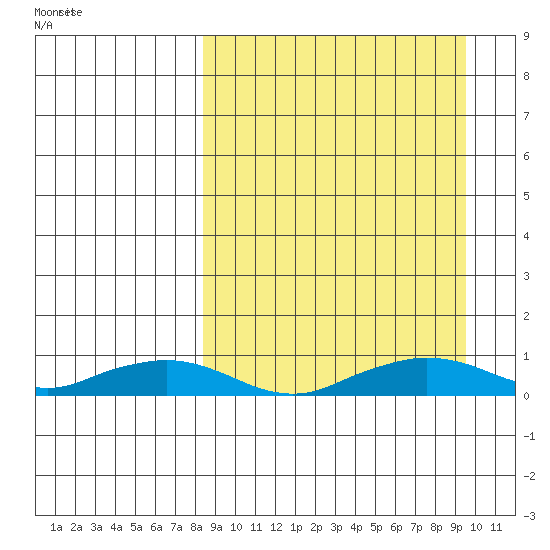 Shishmaref Inlet tide chart for Monday, September 15, 2025