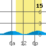 Shishmaref Inlet tide chart for Monday, September 15, 2025