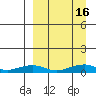 Shishmaref Inlet tide chart for Tuesday, September 16, 2025