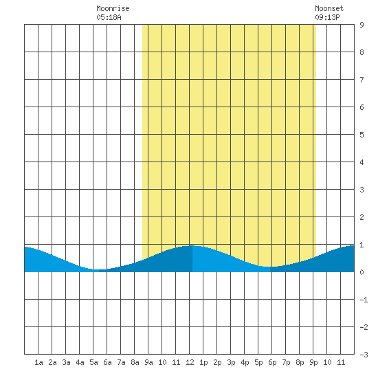 Shishmaref Inlet tide chart for Friday, September 19, 2025