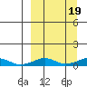 Shishmaref Inlet tide chart for Friday, September 19, 2025