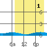 Shishmaref Inlet tide chart for Monday, September 1, 2025