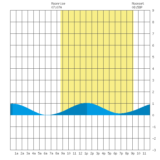 Shishmaref Inlet tide chart for Saturday, September 20, 2025
