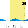 Shishmaref Inlet tide chart for Saturday, September 20, 2025