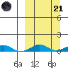 Shishmaref Inlet tide chart for Sunday, September 21, 2025