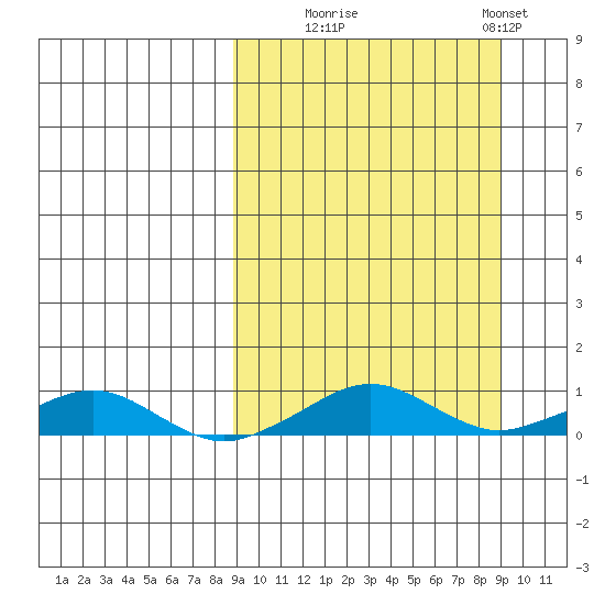 Shishmaref Inlet tide chart for Tuesday, September 23, 2025