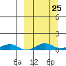 Shishmaref Inlet tide chart for Thursday, September 25, 2025