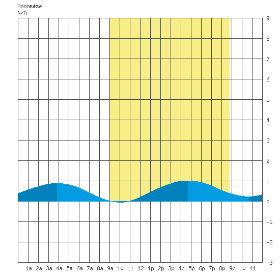 Shishmaref Inlet tide chart for Friday, September 26, 2025