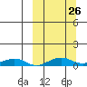 Shishmaref Inlet tide chart for Friday, September 26, 2025