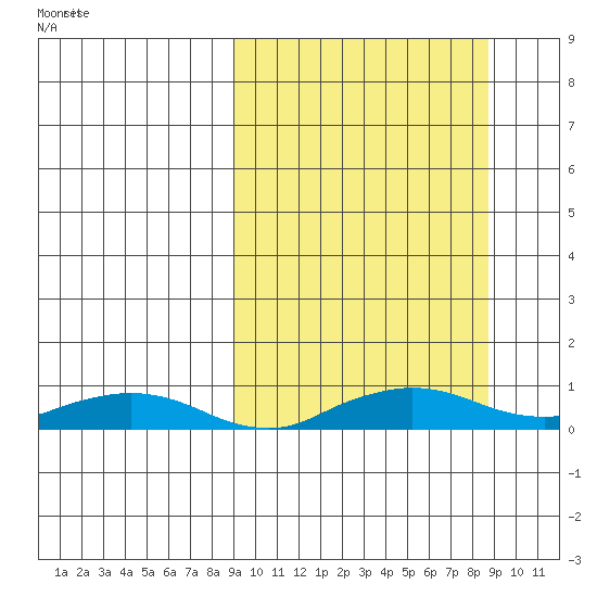Shishmaref Inlet tide chart for Saturday, September 27, 2025