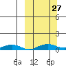 Shishmaref Inlet tide chart for Saturday, September 27, 2025