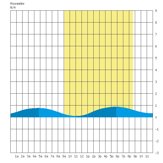 Shishmaref Inlet tide chart for Sunday, September 28, 2025