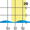 Shishmaref Inlet tide chart for Sunday, September 28, 2025