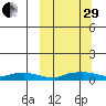 Shishmaref Inlet tide chart for Monday, September 29, 2025