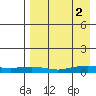 Shishmaref Inlet tide chart for Tuesday, September 2, 2025