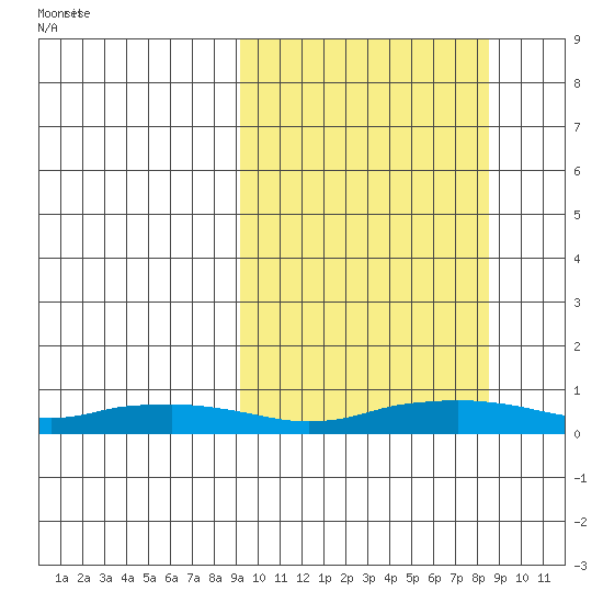 Shishmaref Inlet tide chart for Tuesday, September 30, 2025