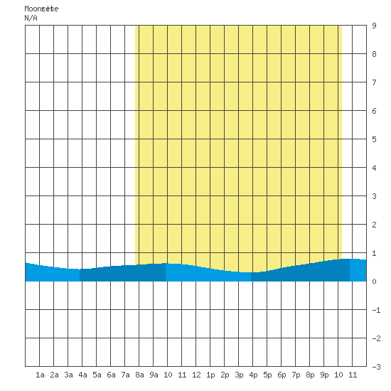 Shishmaref Inlet tide chart for Wednesday, September 3, 2025