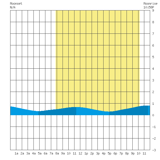 Shishmaref Inlet tide chart for Thursday, September 4, 2025