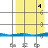 Shishmaref Inlet tide chart for Thursday, September 4, 2025