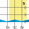 Shishmaref Inlet tide chart for Friday, September 5, 2025
