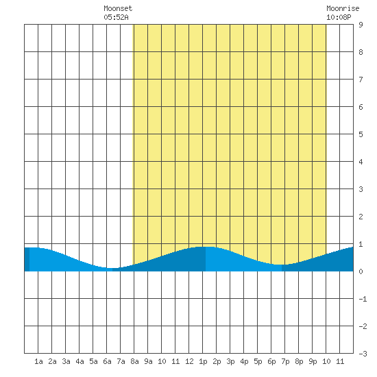Shishmaref Inlet tide chart for Saturday, September 6, 2025