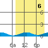 Shishmaref Inlet tide chart for Saturday, September 6, 2025