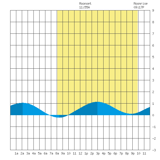 Shishmaref Inlet tide chart for Tuesday, September 9, 2025