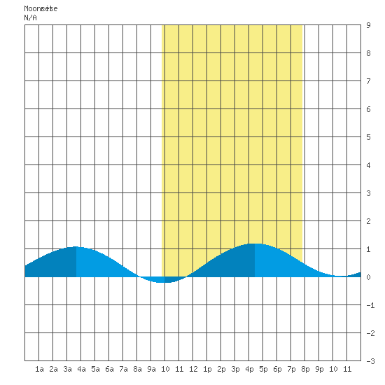 Shishmaref Inlet tide chart for Saturday, October 11, 2025