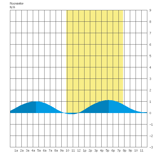 Shishmaref Inlet tide chart for Sunday, October 12, 2025