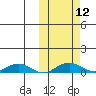 Shishmaref Inlet tide chart for Sunday, October 12, 2025
