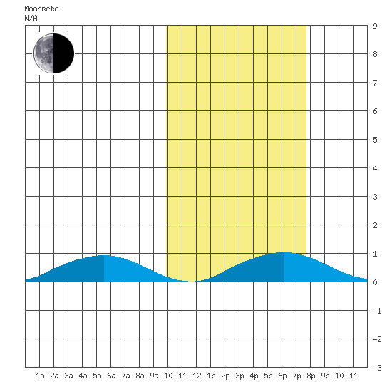 Shishmaref Inlet tide chart for Monday, October 13, 2025