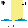 Shishmaref Inlet tide chart for Monday, October 13, 2025